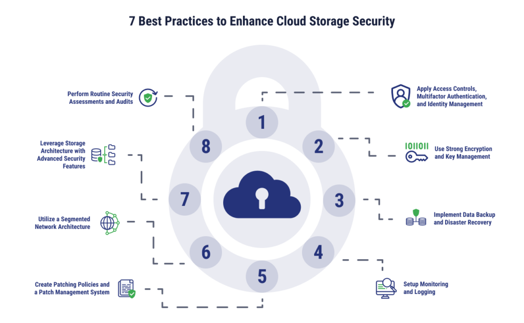 An infographic of cloud storage security best practices