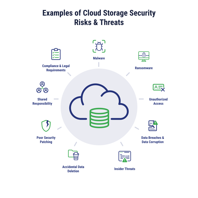 An infographic of cloud storage security risks