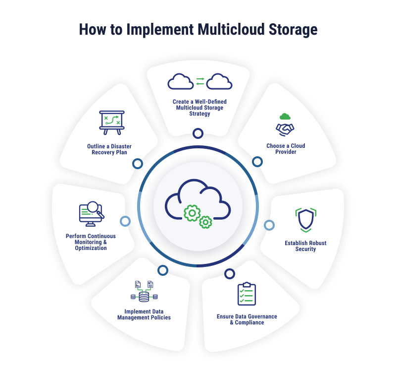 an Infographic of how to implement multicloud storage