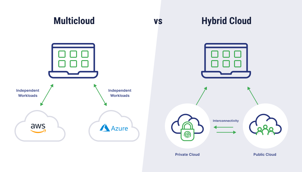 An infographic of hybrid cloud vs multicloud