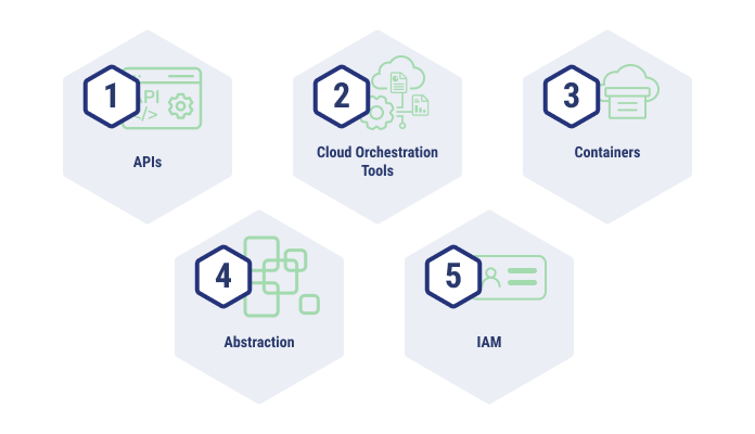 5 technologies used in multicloud storage